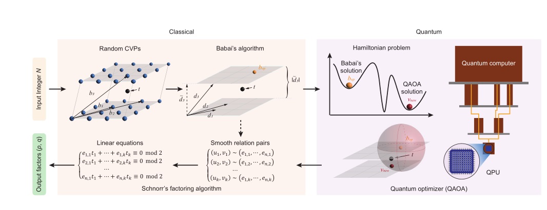 Post-Quantum Public-Key CryptoSystem