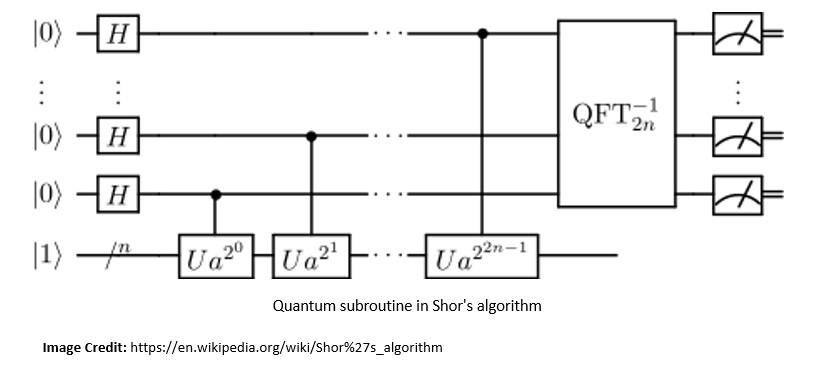 Proposed Quantum Resistant Authentication Algorithm