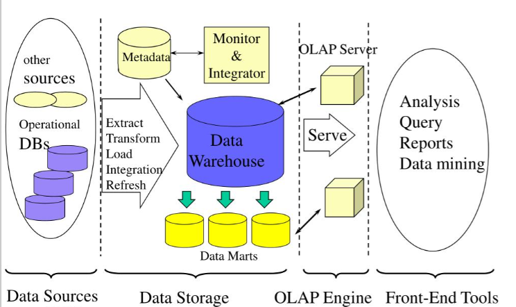 Multi-Tiered Data Mining Architecture