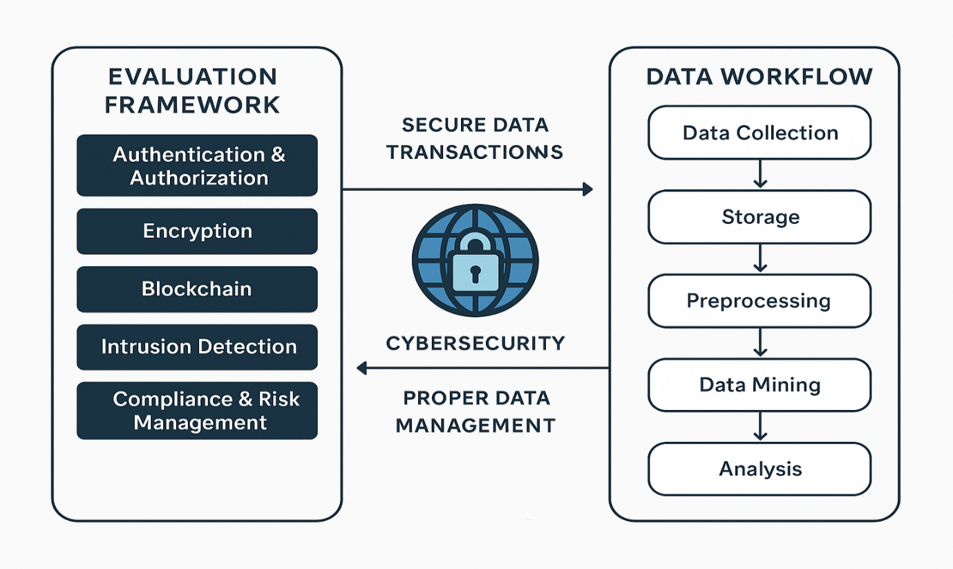 Data Workflow in Cybersecurity for Secure Transaction